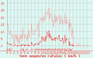 Courbe de la force du vent pour Saint-Brevin (44)