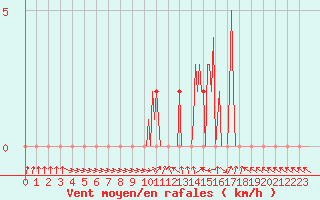 Courbe de la force du vent pour Gap-Sud (05)