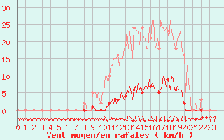 Courbe de la force du vent pour Lagarrigue (81)