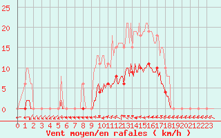 Courbe de la force du vent pour Saint-Philbert-de-Grand-Lieu (44)