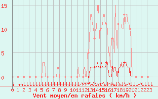 Courbe de la force du vent pour Sisteron (04)