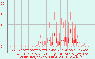 Courbe de la force du vent pour Le Vigan (30)