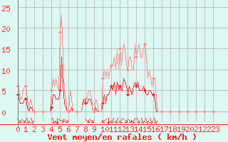 Courbe de la force du vent pour Breuillet (17)