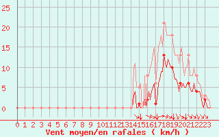 Courbe de la force du vent pour Breuillet (17)