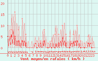 Courbe de la force du vent pour La Baeza (Esp)