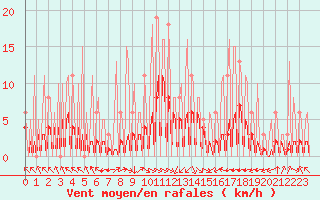 Courbe de la force du vent pour Hendaye - Domaine d