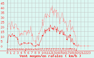 Courbe de la force du vent pour Saint-Brevin (44)