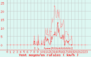 Courbe de la force du vent pour Saint-Martin-de-Londres (34)