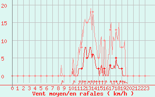 Courbe de la force du vent pour Grenoble/agglo Saint-Martin-d