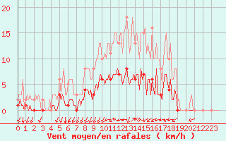 Courbe de la force du vent pour Corny-sur-Moselle (57)