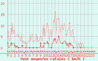 Courbe de la force du vent pour La Lande-sur-Eure (61)