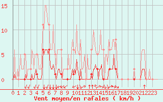 Courbe de la force du vent pour Bourg-en-Bresse (01)