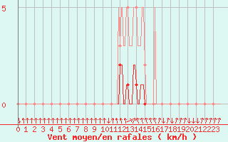 Courbe de la force du vent pour Sisteron (04)