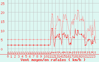 Courbe de la force du vent pour Bourg-en-Bresse (01)