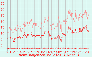 Courbe de la force du vent pour Ciudad Real (Esp)