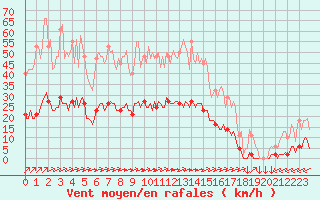 Courbe de la force du vent pour Leign-les-Bois (86)