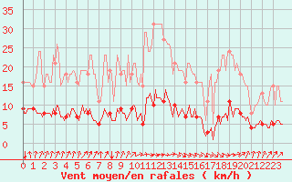 Courbe de la force du vent pour Dourgne - En Galis (81)