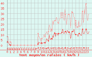 Courbe de la force du vent pour Forceville (80)