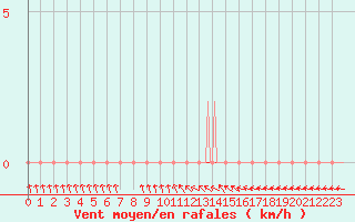 Courbe de la force du vent pour Coulommes-et-Marqueny (08)