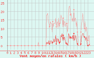 Courbe de la force du vent pour Saint-Germain-le-Guillaume (53)