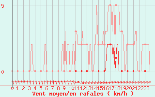 Courbe de la force du vent pour Saint-Laurent Nouan (41)
