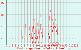 Courbe de la force du vent pour Grenoble/agglo Saint-Martin-d