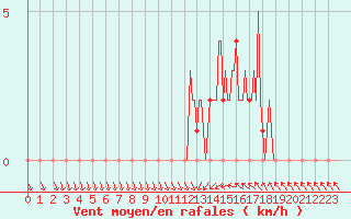 Courbe de la force du vent pour Gap-Sud (05)