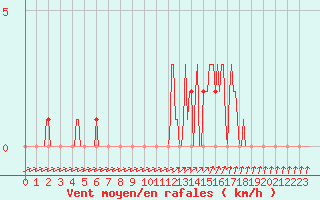 Courbe de la force du vent pour Mandailles-Saint-Julien (15)