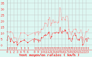 Courbe de la force du vent pour Croisette (62)