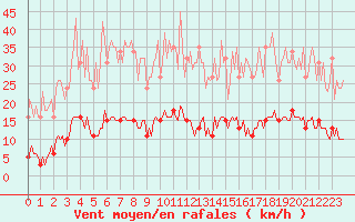 Courbe de la force du vent pour Bziers-Centre (34)