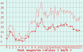 Courbe de la force du vent pour Roujan (34)