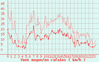 Courbe de la force du vent pour Roujan (34)