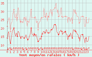 Courbe de la force du vent pour Jussy (02)