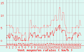 Courbe de la force du vent pour Tthieu (40)