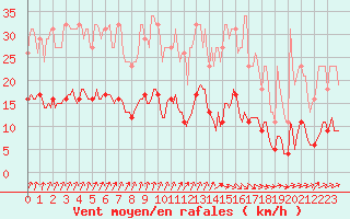 Courbe de la force du vent pour Voinmont (54)