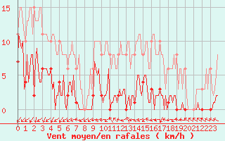 Courbe de la force du vent pour Saint-Germain-du-Puch (33)
