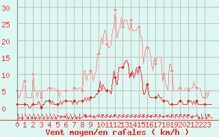 Courbe de la force du vent pour Cavalaire-sur-Mer (83)