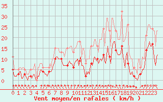 Courbe de la force du vent pour Selonnet - Chabanon (04)