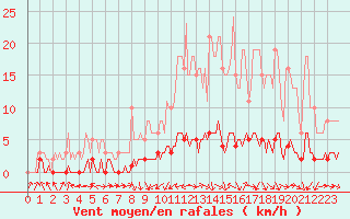 Courbe de la force du vent pour Fameck (57)