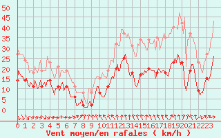 Courbe de la force du vent pour Sorcy-Bauthmont (08)