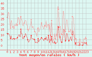 Courbe de la force du vent pour Niederbronn-Sud (67)