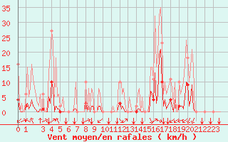 Courbe de la force du vent pour Puy-Saint-Pierre (05)