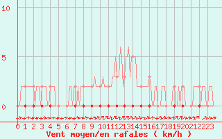 Courbe de la force du vent pour Coulommes-et-Marqueny (08)