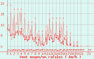 Courbe de la force du vent pour Lobbes (Be)