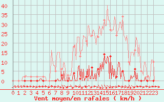 Courbe de la force du vent pour Les Pennes-Mirabeau (13)