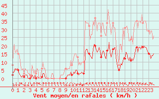 Courbe de la force du vent pour Isle-sur-la-Sorgue (84)