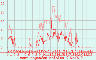 Courbe de la force du vent pour Donnemarie-Dontilly (77)