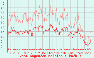 Courbe de la force du vent pour Saint-Haon (43)