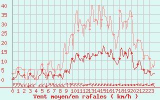 Courbe de la force du vent pour Millau (12)