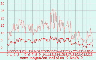Courbe de la force du vent pour Douzy (08)